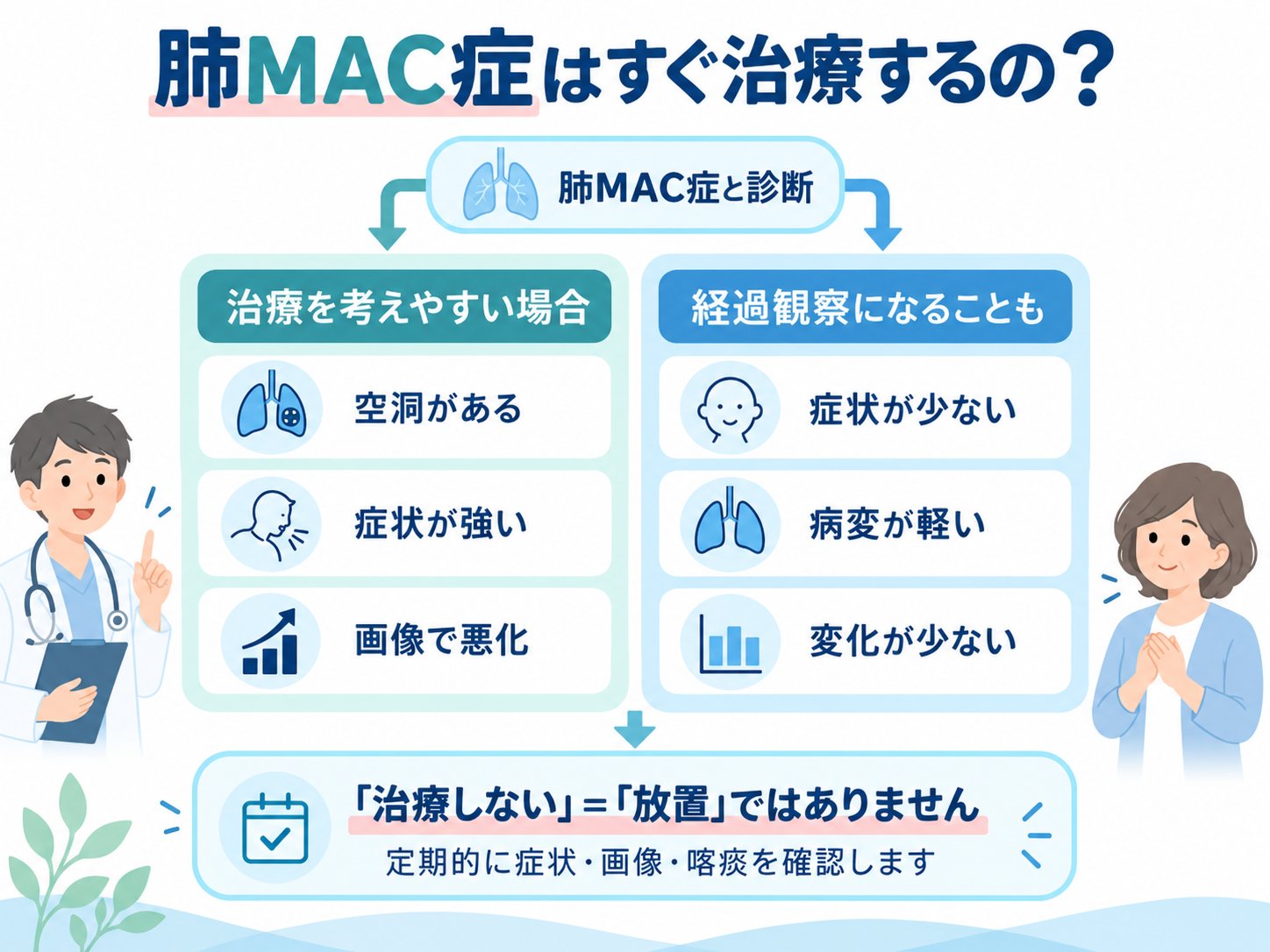 肺MAC症と診断された後、治療を考えやすい場合と経過観察になることもある場合の比較図